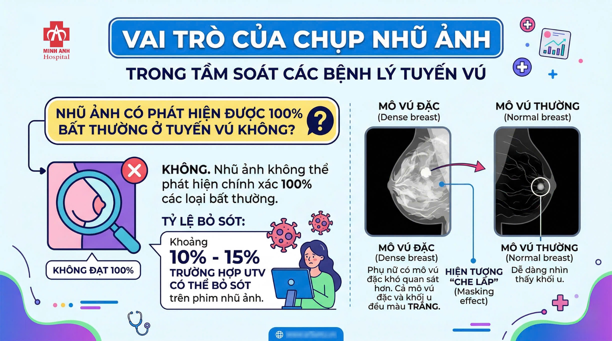 2.	Nhũ ảnh có phát hiện được 100% bất thường ở tuyến vú không?